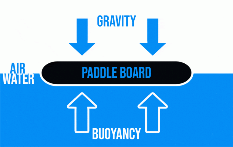 La ciencia del paddle surf